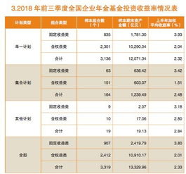 1.4萬億企業(yè)年金三季度平均收益2.34%，管理人自嘲遵循“認慫策略”避險